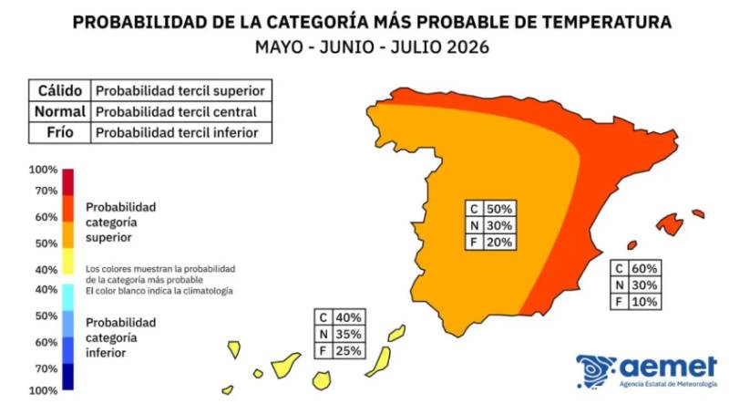 Spain is set for hotter than usual May to July, according to experts